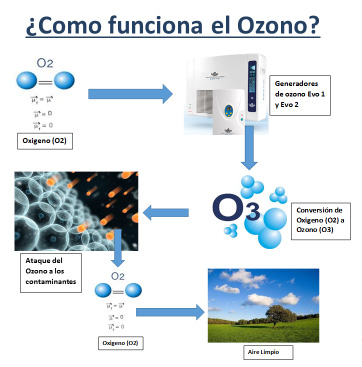 Limpieza con Ozono